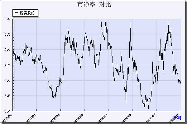 博实股份（002698）历年市净率对比