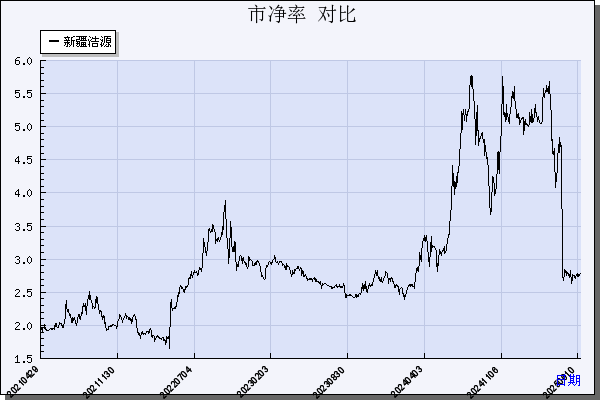 新疆浩源（002700）历年市净率对比