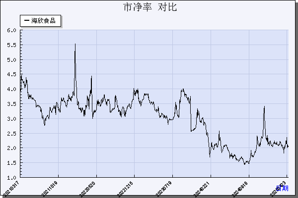 海欣食品（002702）历年市净率对比