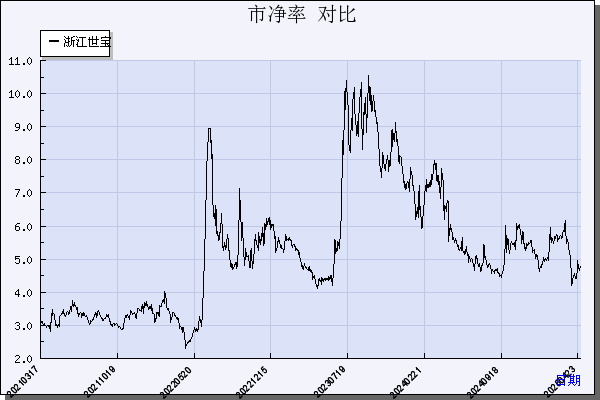 浙江世宝（002703）历年市净率对比