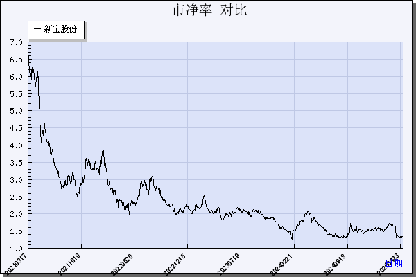 新宝股份（002705）历年市净率对比