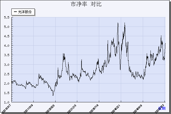 光洋股份（002708）历年市净率对比