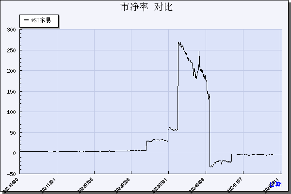 *ST东易（002713）历年市净率对比