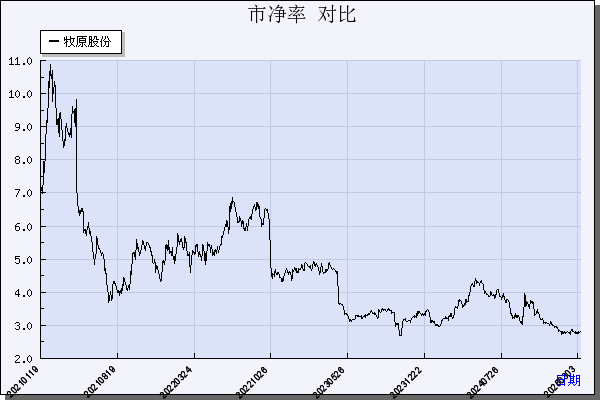 牧原股份(002714)_市净率_数据对比_新浪财经