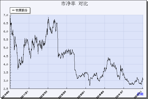 牧原股份（002714）历年市净率对比