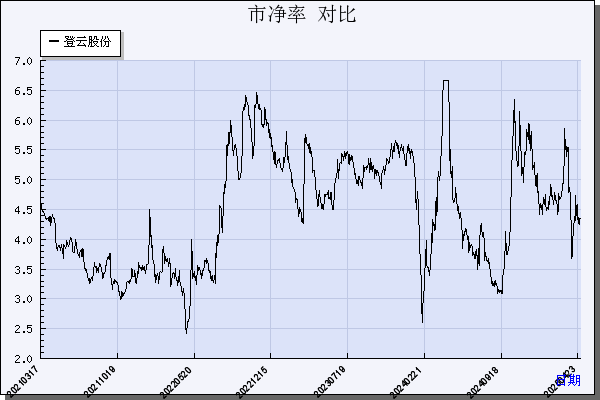 登云股份（002715）历年市净率对比