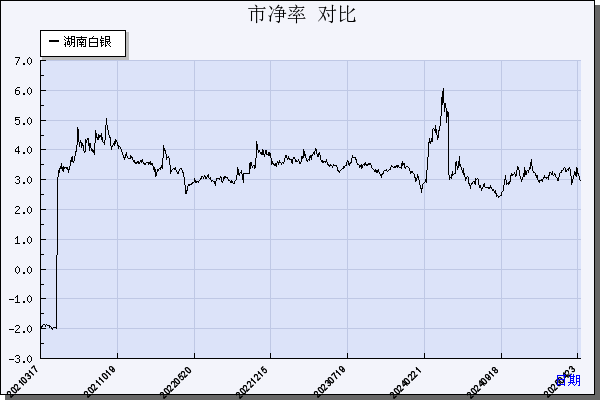 湖南白银（002716）历年市净率对比