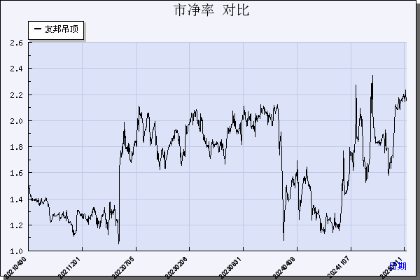 友邦吊顶（002718）历年市净率对比