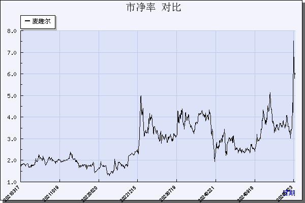 麦趣尔（002719）历年市净率对比
