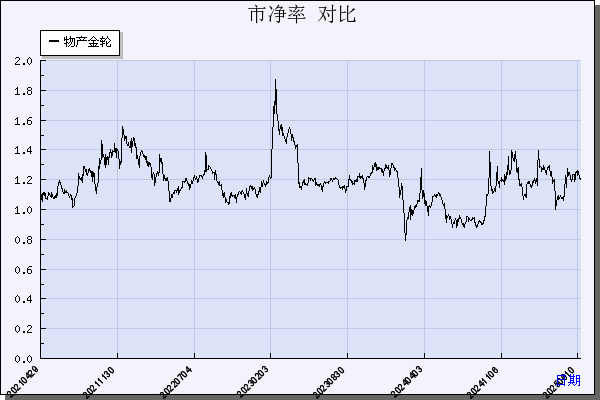 物产金轮（002722）历年市净率对比