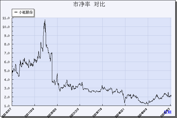 小崧股份（002723）历年市净率对比