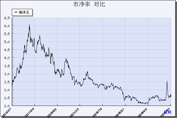 海洋王（002724）历年市净率对比