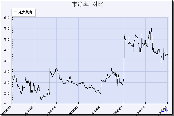 龙大美食（002726）历年市净率对比