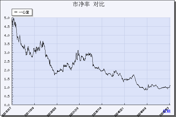 一心堂（002727）历年市净率对比