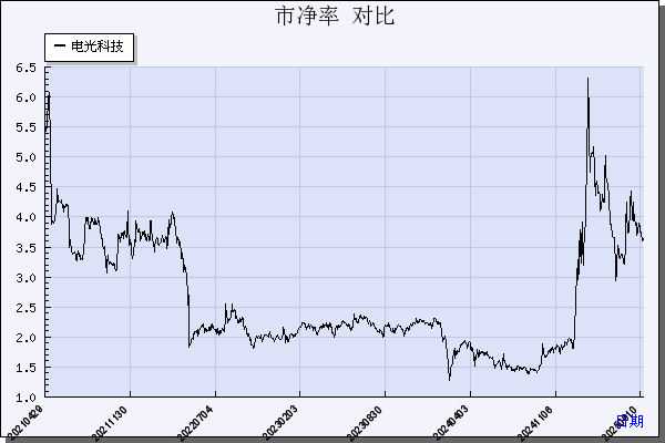 电光科技（002730）历年市净率对比
