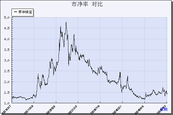 萃华珠宝（002731）历年市净率对比
