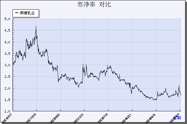 燕塘乳业（002732）历年市净率对比