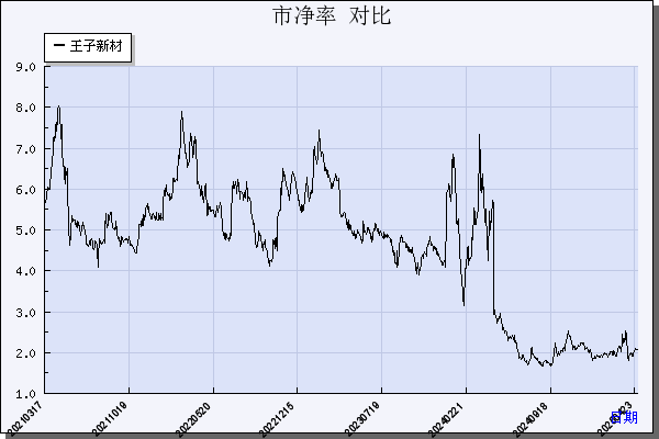 王子新材（002735）历年市净率对比