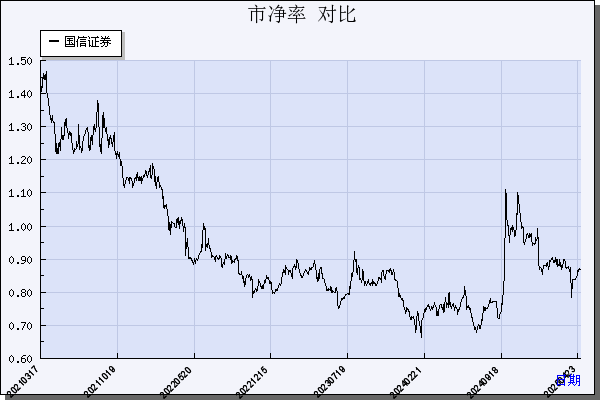 国信证券（002736）历年市净率对比