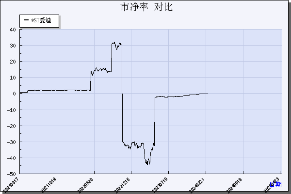 *ST爱迪（002740）历年市净率对比