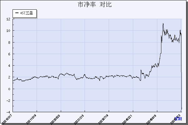 ST三圣（002742）历年市净率对比