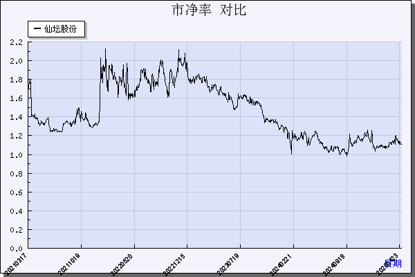仙坛股份（002746）历年市净率对比