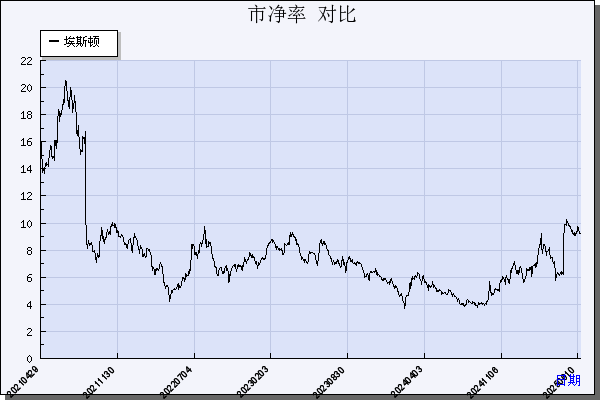 埃斯顿（002747）历年市净率对比