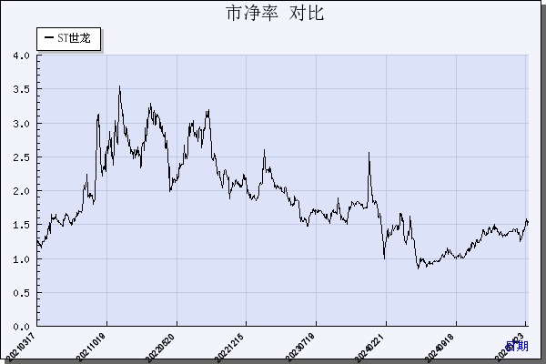 ST世龙（002748）历年市净率对比