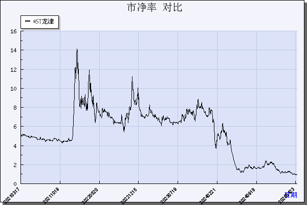 *ST龙津（002750）历年市净率对比