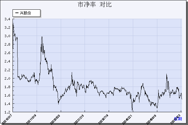 昇兴股份（002752）历年市净率对比