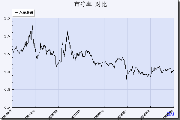 永东股份（002753）历年市净率对比
