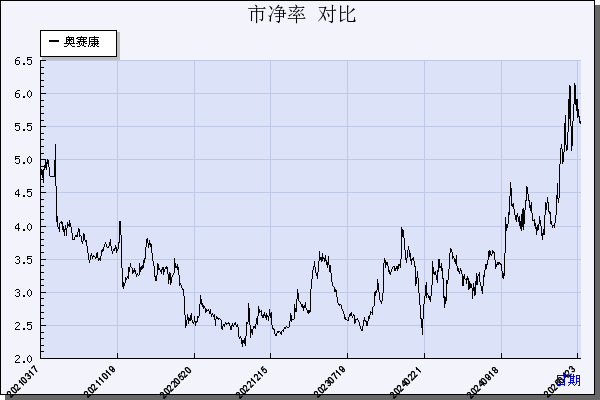 奥赛康（002755）历年市净率对比