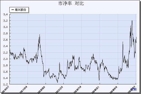 南兴股份（002757）历年市净率对比