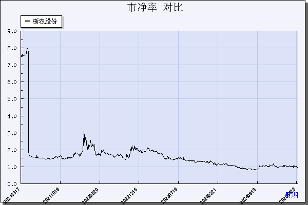 浙农股份（002758）历年市净率对比