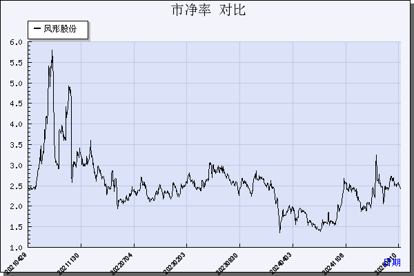 凤形股份（002760）历年市净率对比