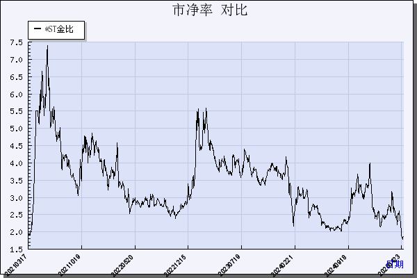 金发拉比（002762）历年市净率对比