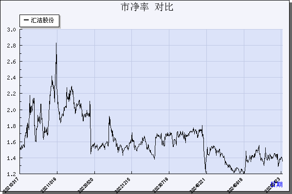 汇洁股份（002763）历年市净率对比