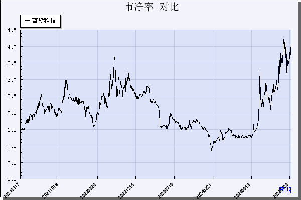 蓝黛科技（002765）历年市净率对比