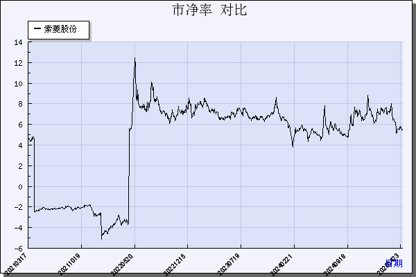 索菱股份（002766）历年市净率对比