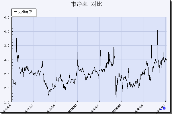 先锋电子（002767）历年市净率对比