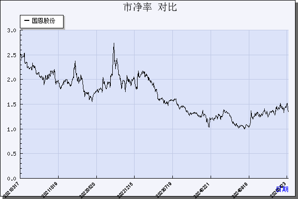 国恩股份（002768）历年市净率对比