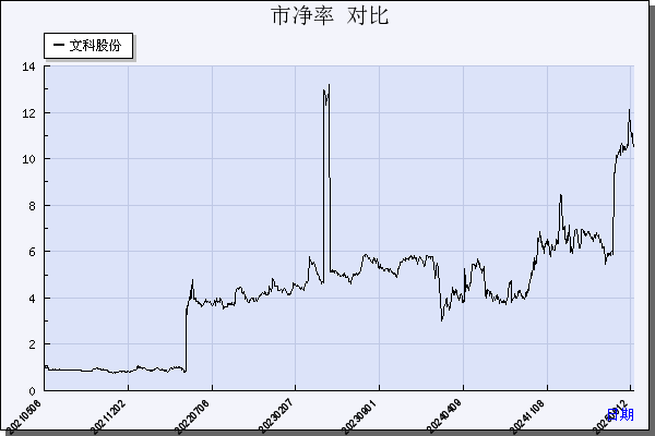 文科股份（002775）历年市净率对比