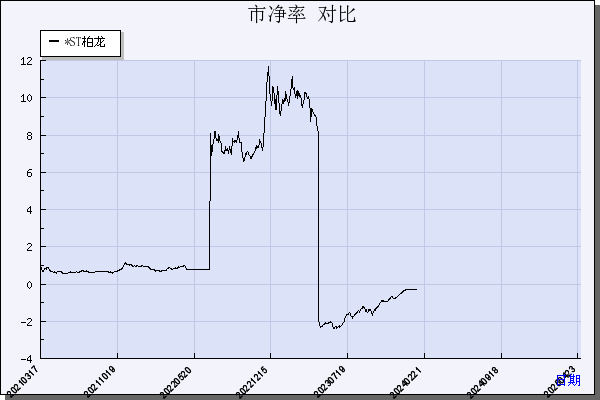 *ST柏龙（002776）历年市净率对比