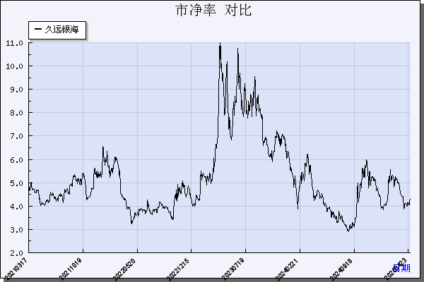 久远银海（002777）历年市净率对比