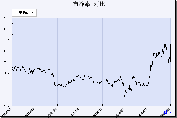 中晟高科（002778）历年市净率对比