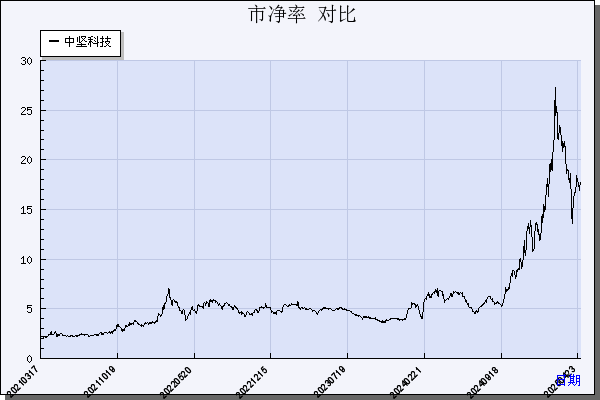 中坚科技（002779）历年市净率对比