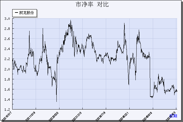 凯龙股份（002783）历年市净率对比
