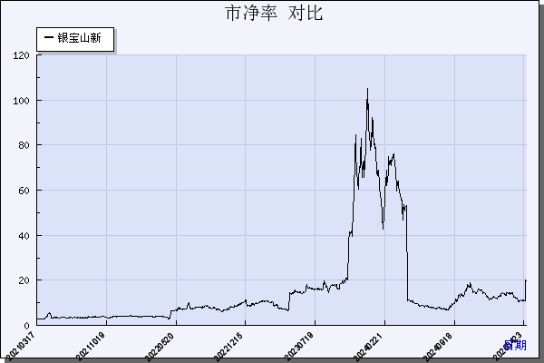 银宝山新（002786）历年市净率对比