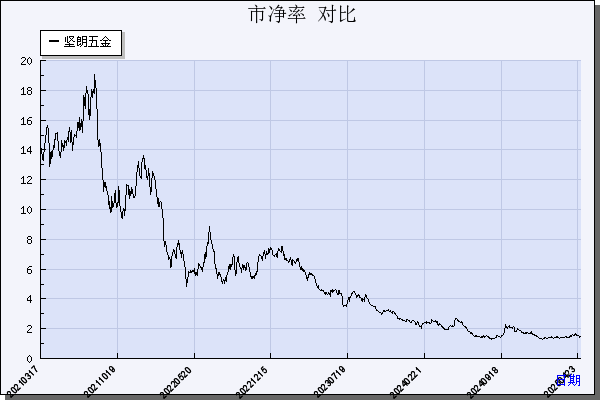 坚朗五金（002791）历年市净率对比