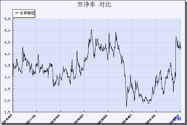 永和智控（002795）历年市净率对比